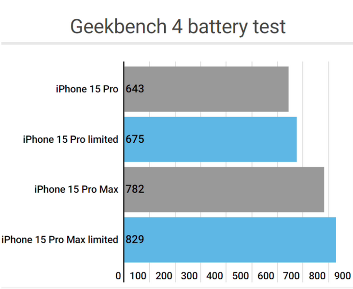 昆山apple维修站iPhone15Pro的ProMotion高刷功能耗电吗