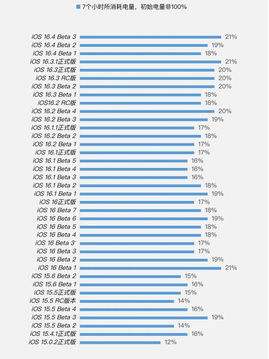 昆山苹果手机维修分享iOS 16.4 Beta 3续航跑分等测试结果汇总 