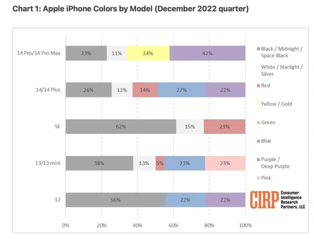 昆山苹果维修网点分享：美国用户最喜欢什么颜色的iPhone 14？ 