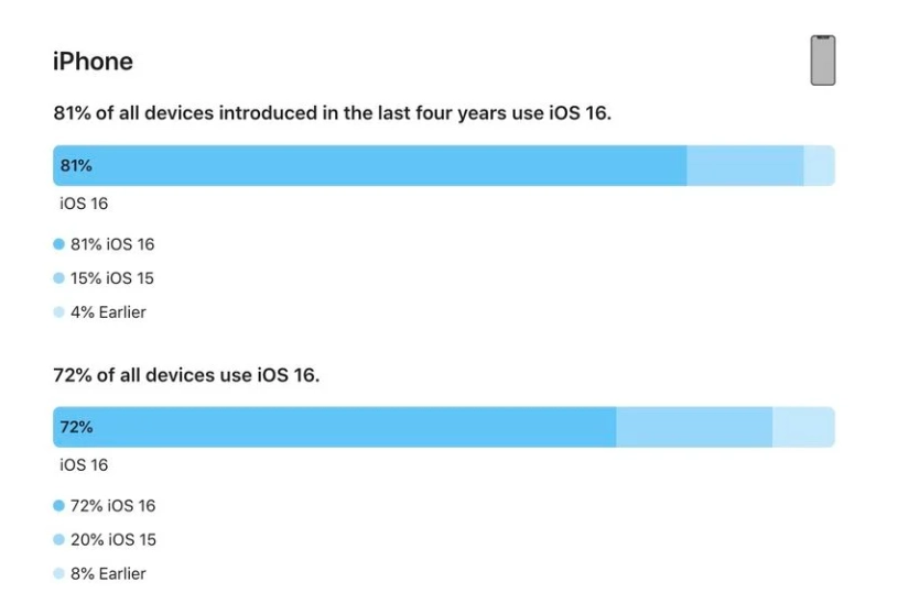 昆山苹果手机维修分享iOS 16 / iPadOS 16 安装率 