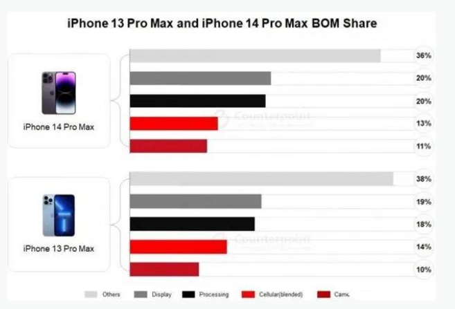 昆山苹果手机维修分享iPhone 14 Pro的成本和利润 