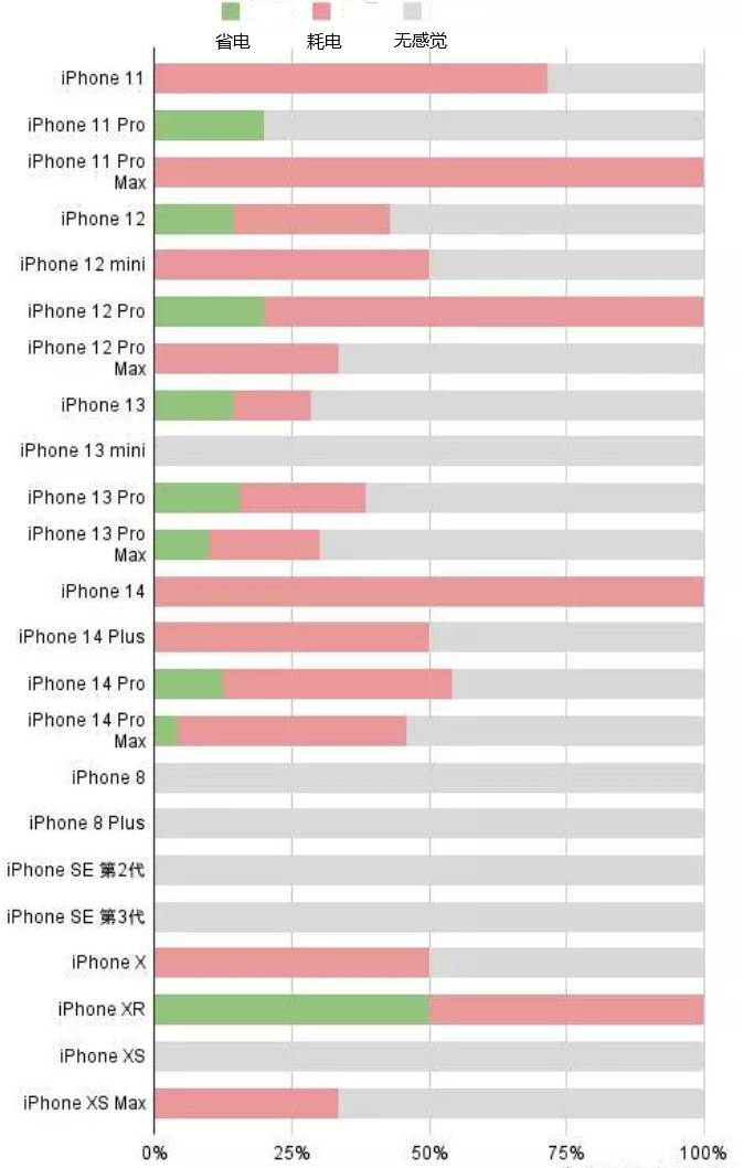 昆山苹果手机维修分享iOS16.2太耗电怎么办？iOS16.2续航不好可以降级吗？ 