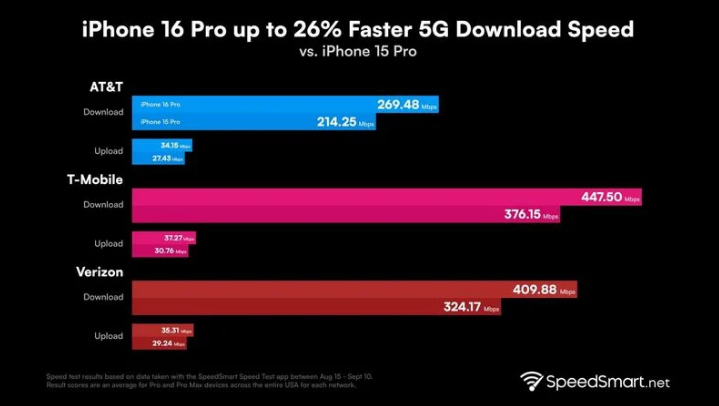 昆山苹果手机维修分享iPhone 16 Pro 系列的 5G 速度 