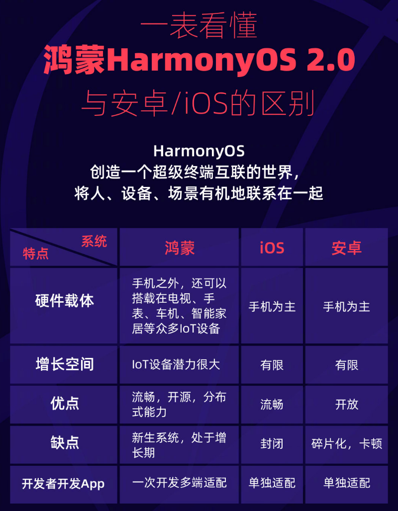 昆山苹果手机维修分享华为鸿蒙 OS 与安卓以及 iOS 都有什么区别 