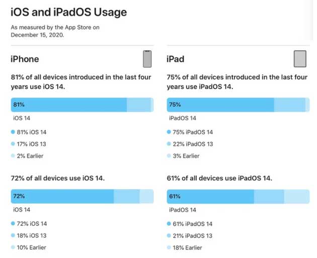 昆山苹果手机维修分享有多少用户更新了 iOS 14 