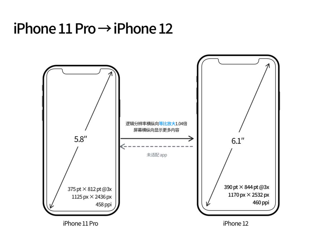 昆山苹果手机维修分享iPhone 12 mini 和 iPhone 12 Pro 的尺寸变化会改变显示内容吗 